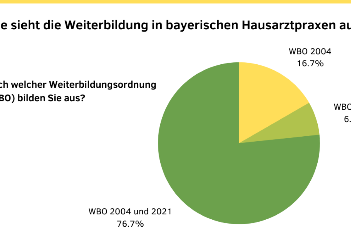 Ergebnisse der Umfrage vom 20. Oktober: Wie sieht die Weitebildung in bayerischen Hausarztpraxen aus?